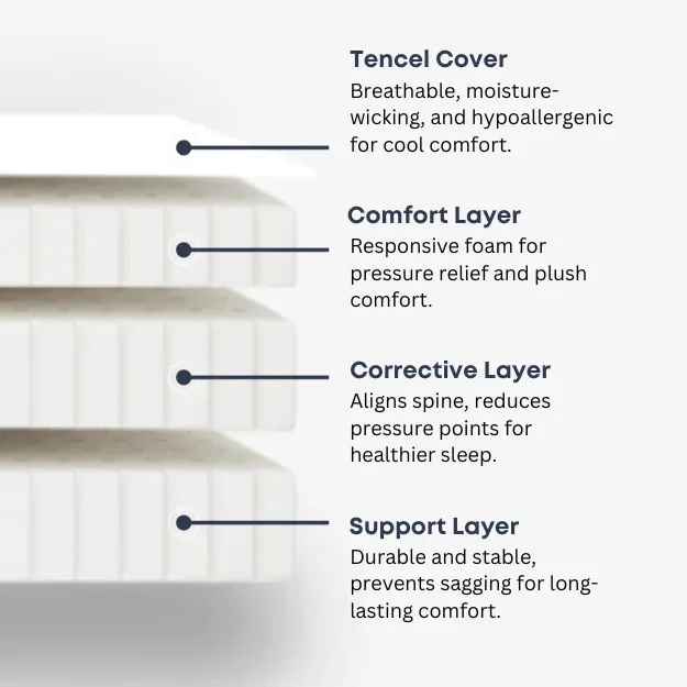 Mattress layers diagram
